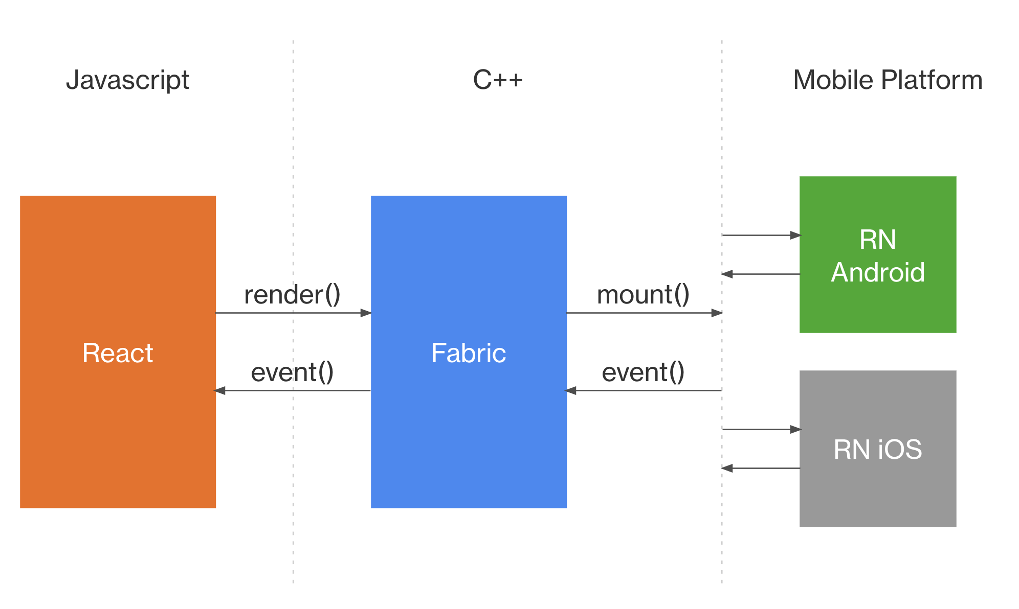 react-native-vs-flutter