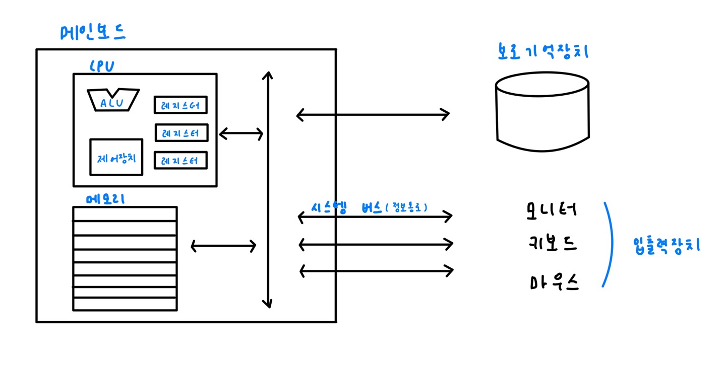 컴퓨터 구조의 큰 그림