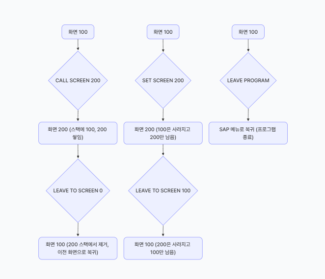  CALL, SET, LEAVE의 활용 