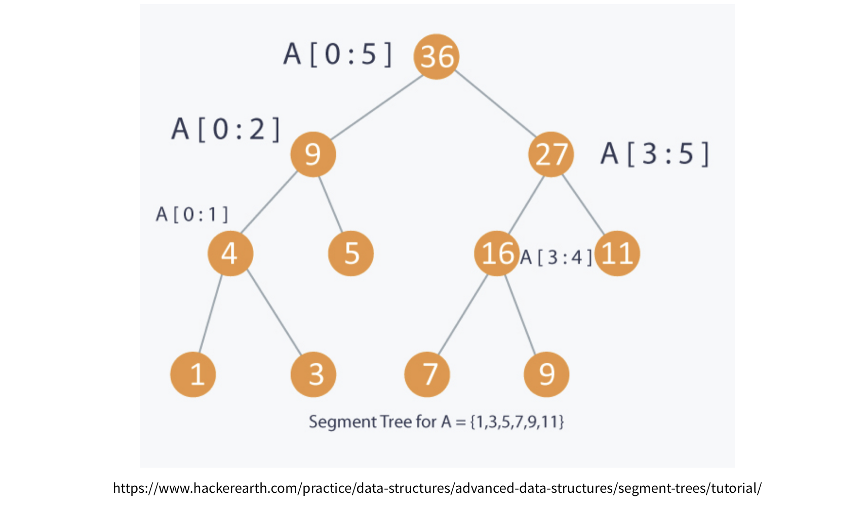 세그먼트 트리(Segment Tree)