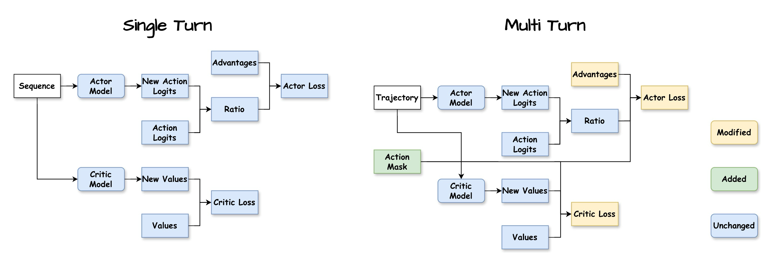 Figure 4: Flow diagram of Single-Turn RL and Multi-Turn RL (Agent-R1) in learning stage