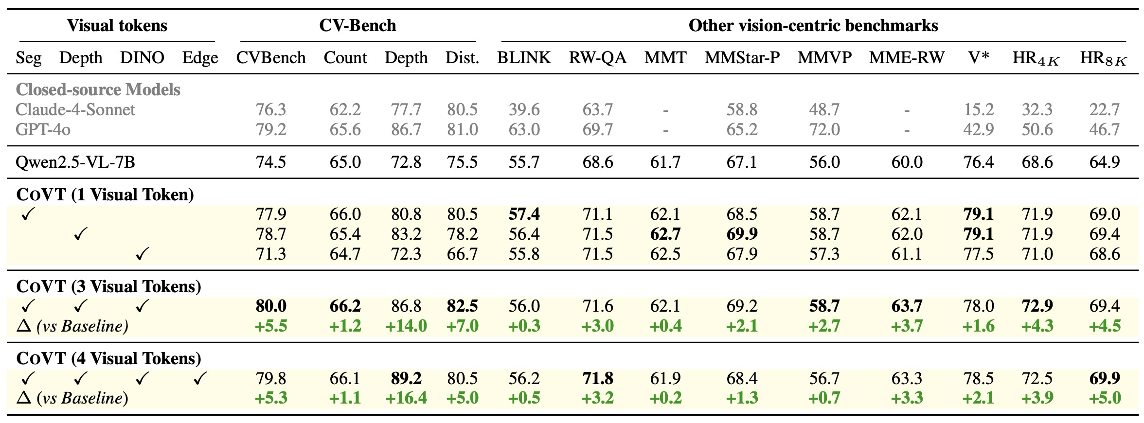 Table 2: Comparison of ***COVT*** with the baseline and closed-source models.