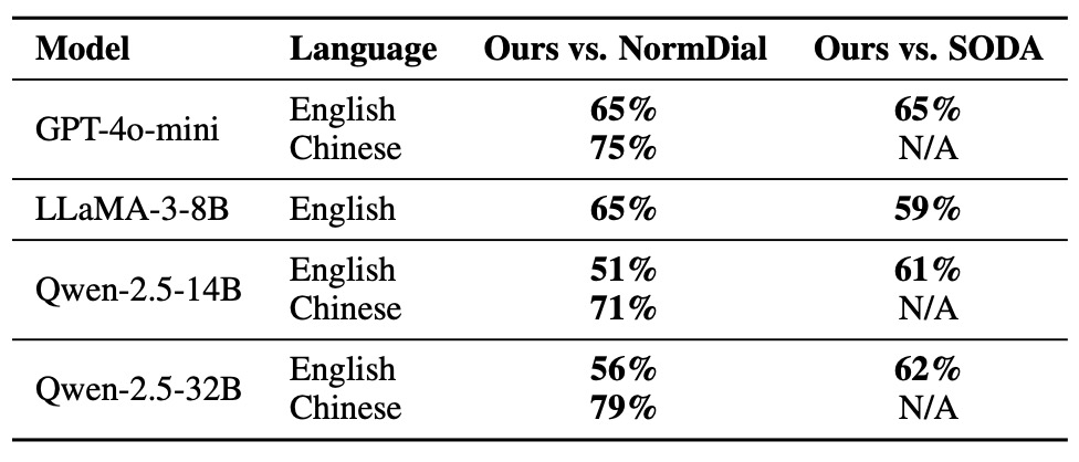 Table 7: A/B test results