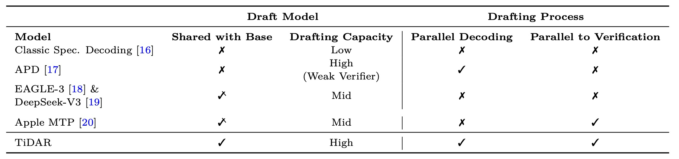 Table 1: Comparison among Speculative Frameworks