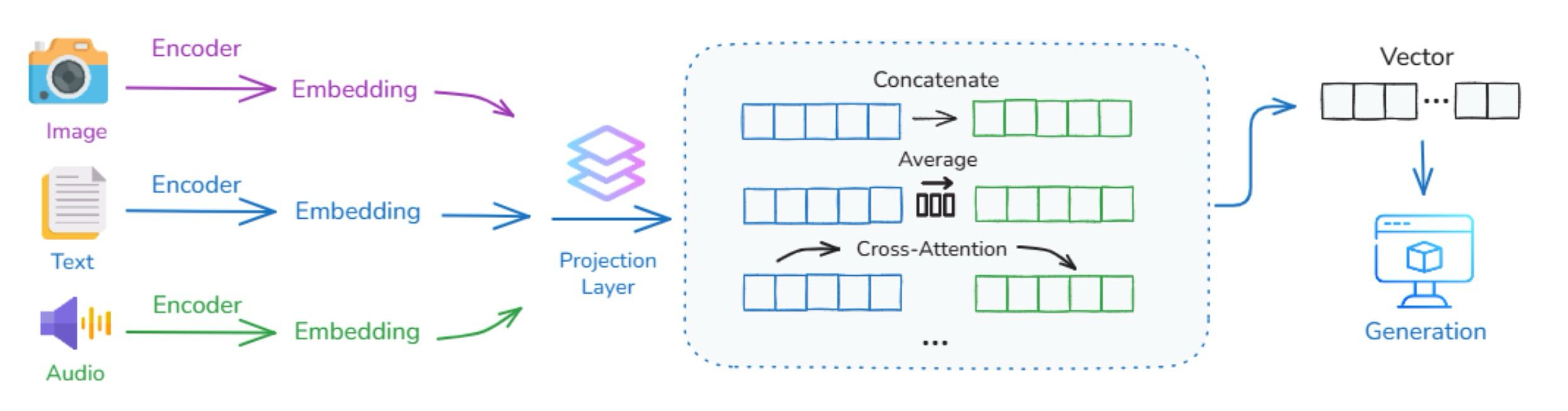 Figure 5: An example workflow for processing multimodal context with hybrid strategies