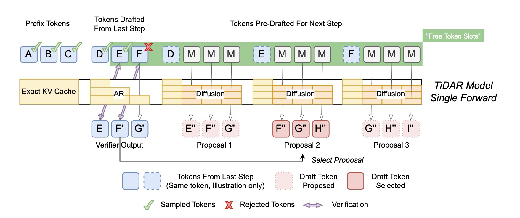Figure 2: TiDAR Architecture