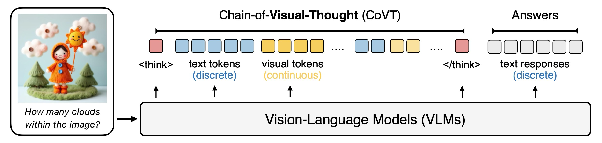 Figure 1: VLM의 추론을 제한된 표현의 이산적 언어 공간에 제한하는 대신, COVT는 visual thought chain을 형성하여 VLM이 연속적 시각 공간에서 추론을 가능하게 한다.