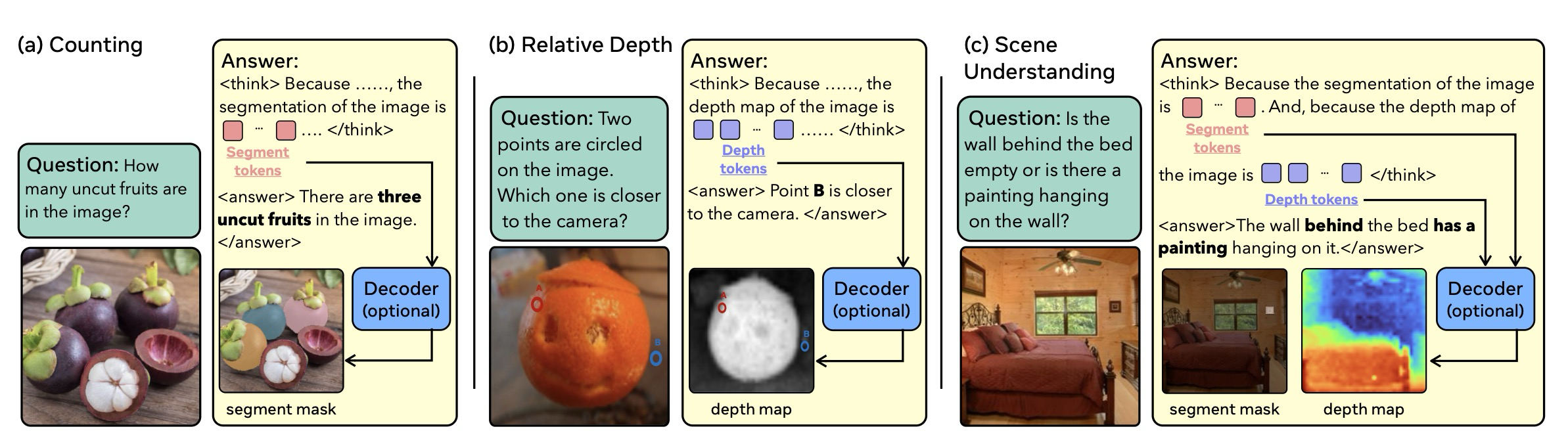 Figure 2: Continuous visual thinking with COVT