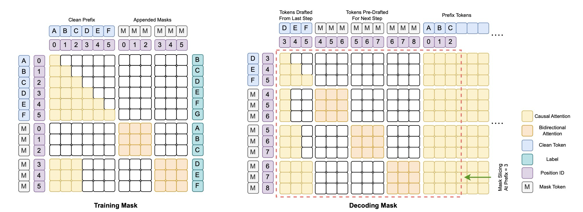 Figure 3: TiDAR Attention Masks