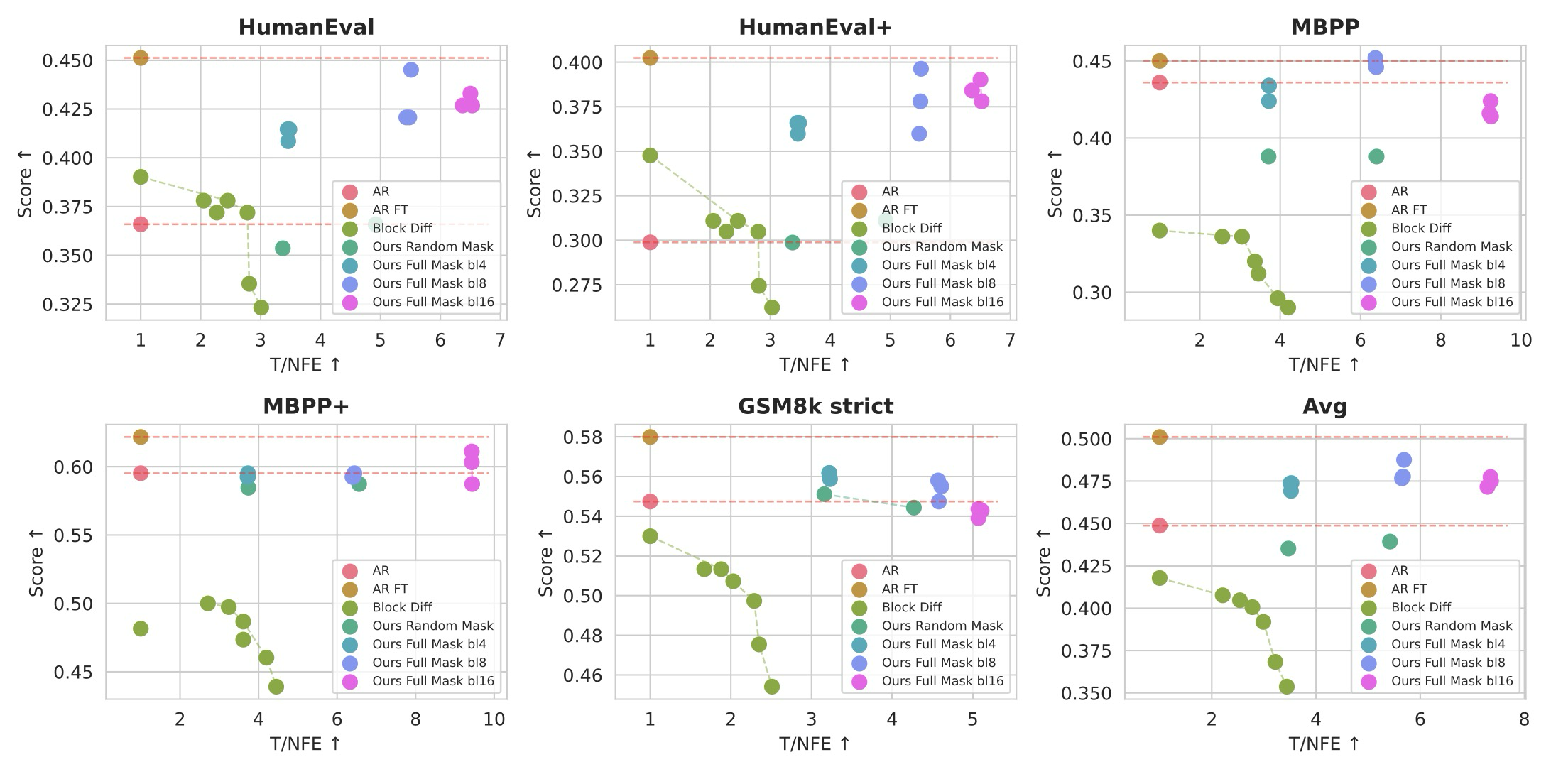 Figure 5: Pareto Frontier of Different Architectures with the Same Recipe