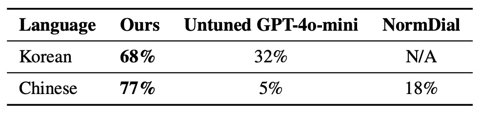 Table 8: Human preference results