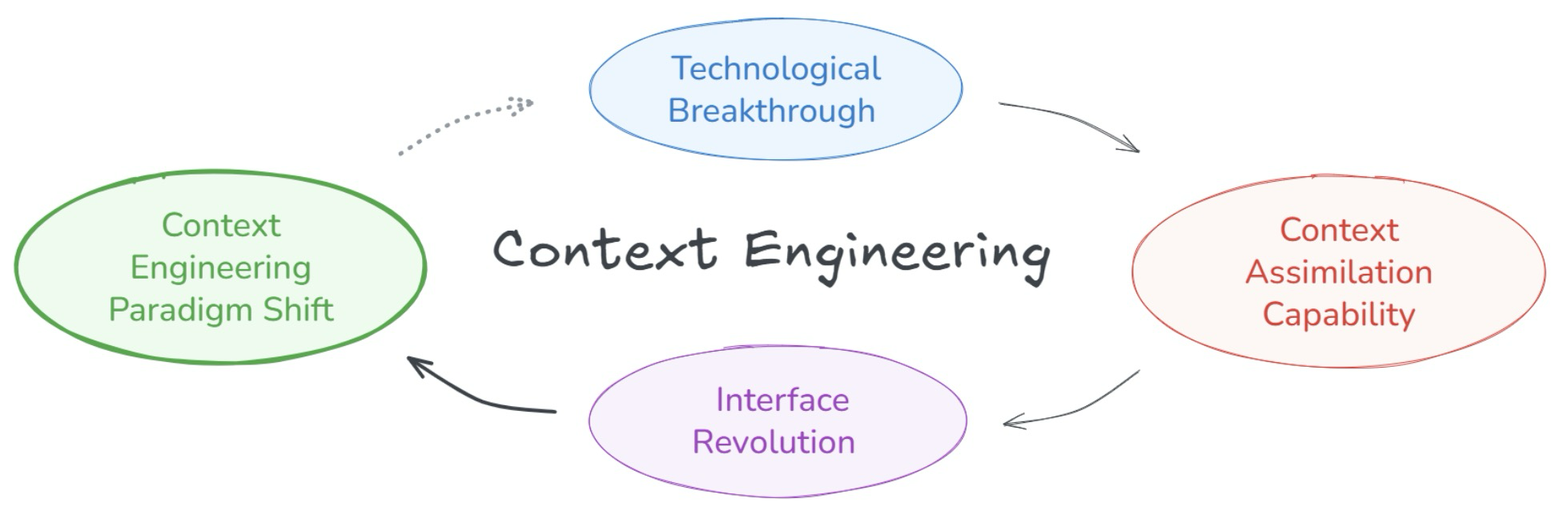 Figure 3: Evolutionary process in context engineering