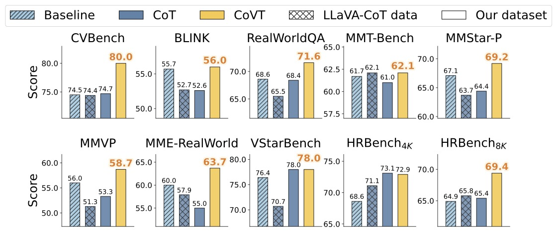 Figure 6: Text-only CoT vs CoVT