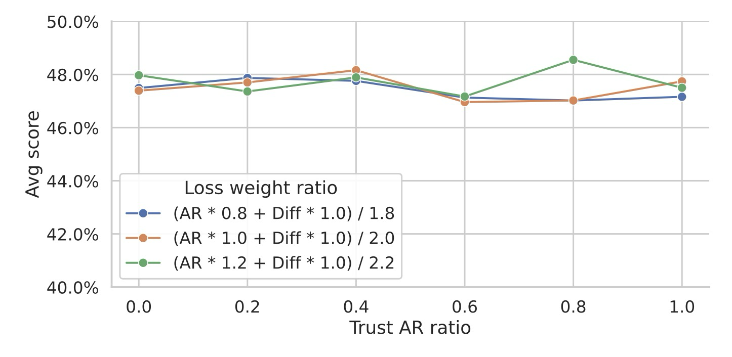 Figure 6: Trusting AR v.s. Diffusion Outputs for Sampling