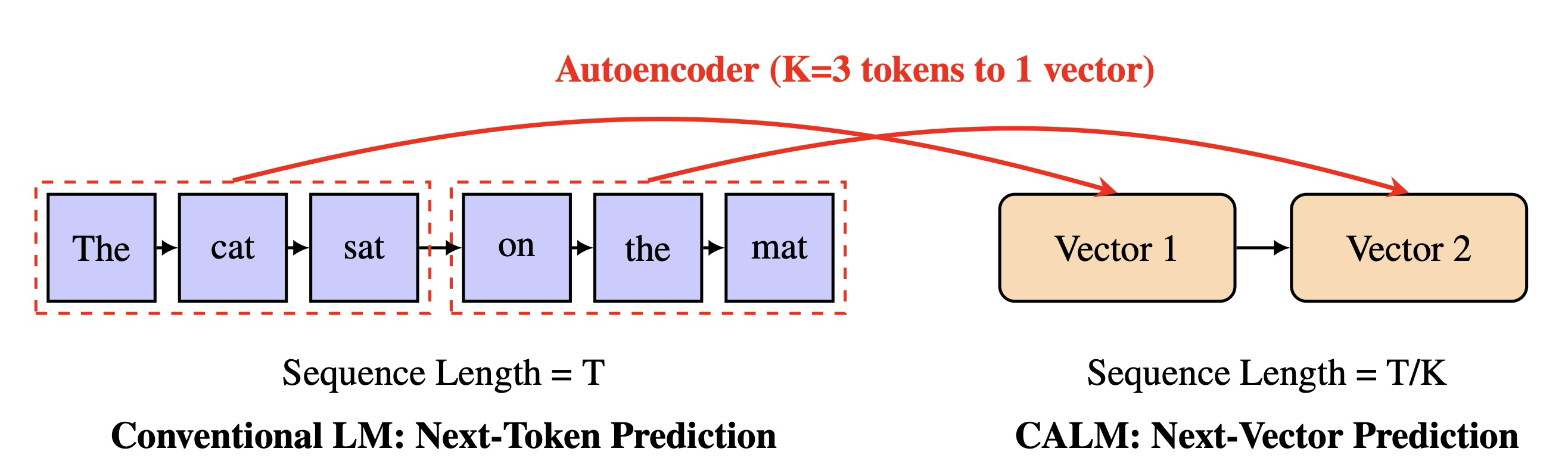 Figure 1: Comparison between conventional token-by-token generation and our proposed vector-by-vector framework (CALM)