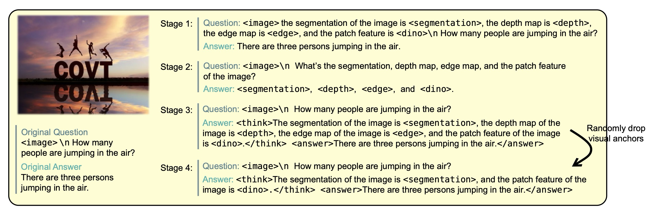 Figure 4: Four-stage data formatting for ***COVT***