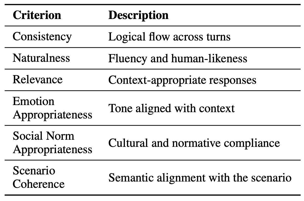 Table 3: Evaluation criteria used for dialogue quality