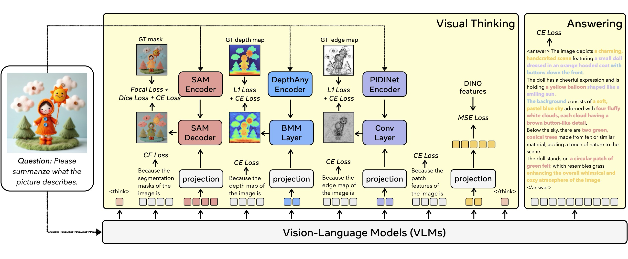 Figure 3: The training pipeline of ***COVT***.