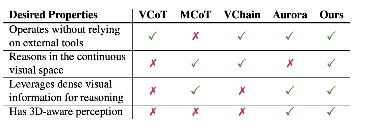 Table 1: Comparison of key properties with prior multimodal reasoning methods