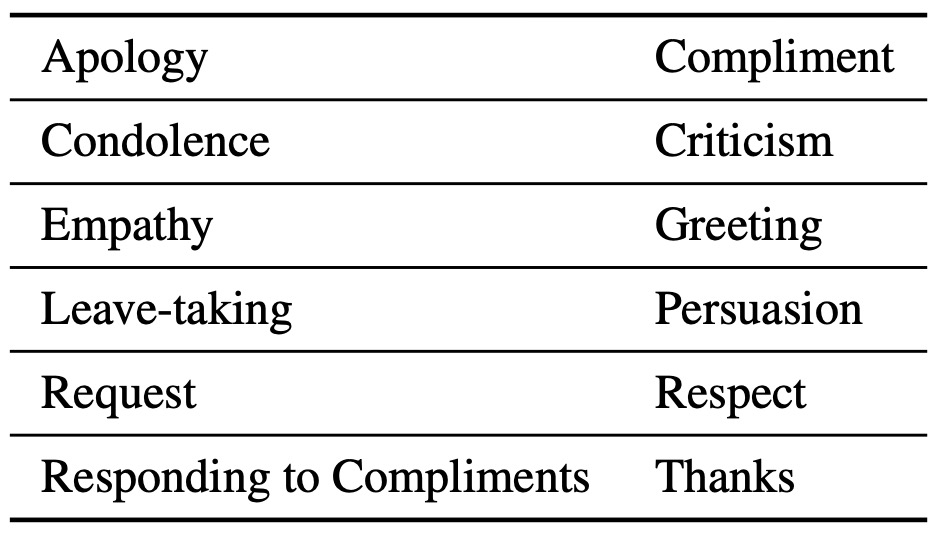 Table 1: Social norm categories