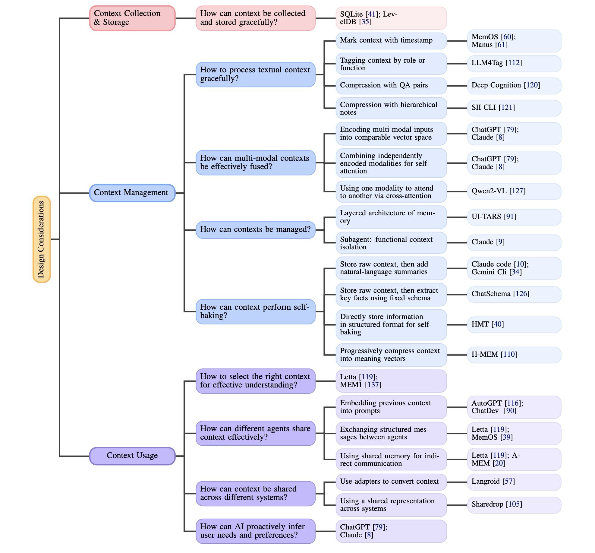 Figure 4: Design considerations of context engineering across different eras