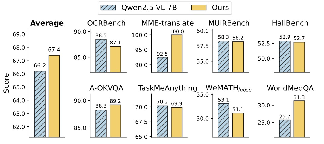 Figure 7: 비시각 중심 벤치마크에서의 성능