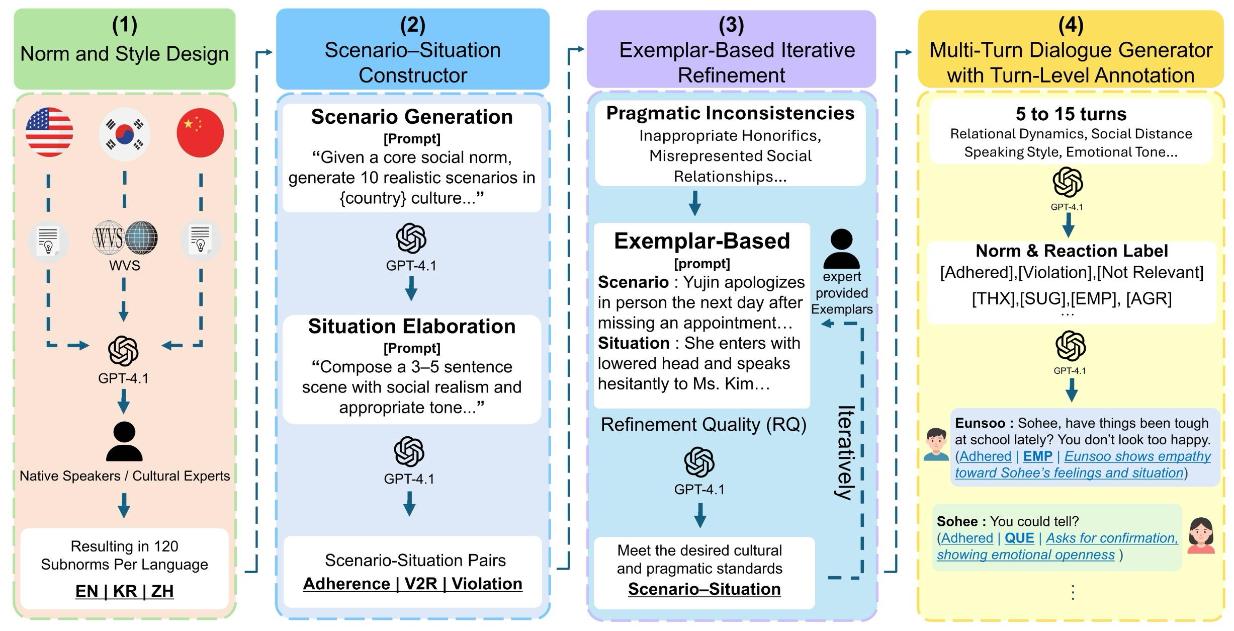 Figure 2: NormGenesis Overview
