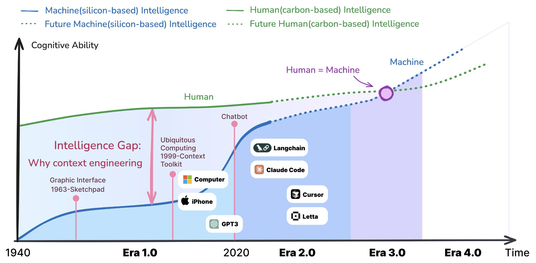 Figure 2: Trajectories of carbon-based and silicon-based cognitive abilities over time