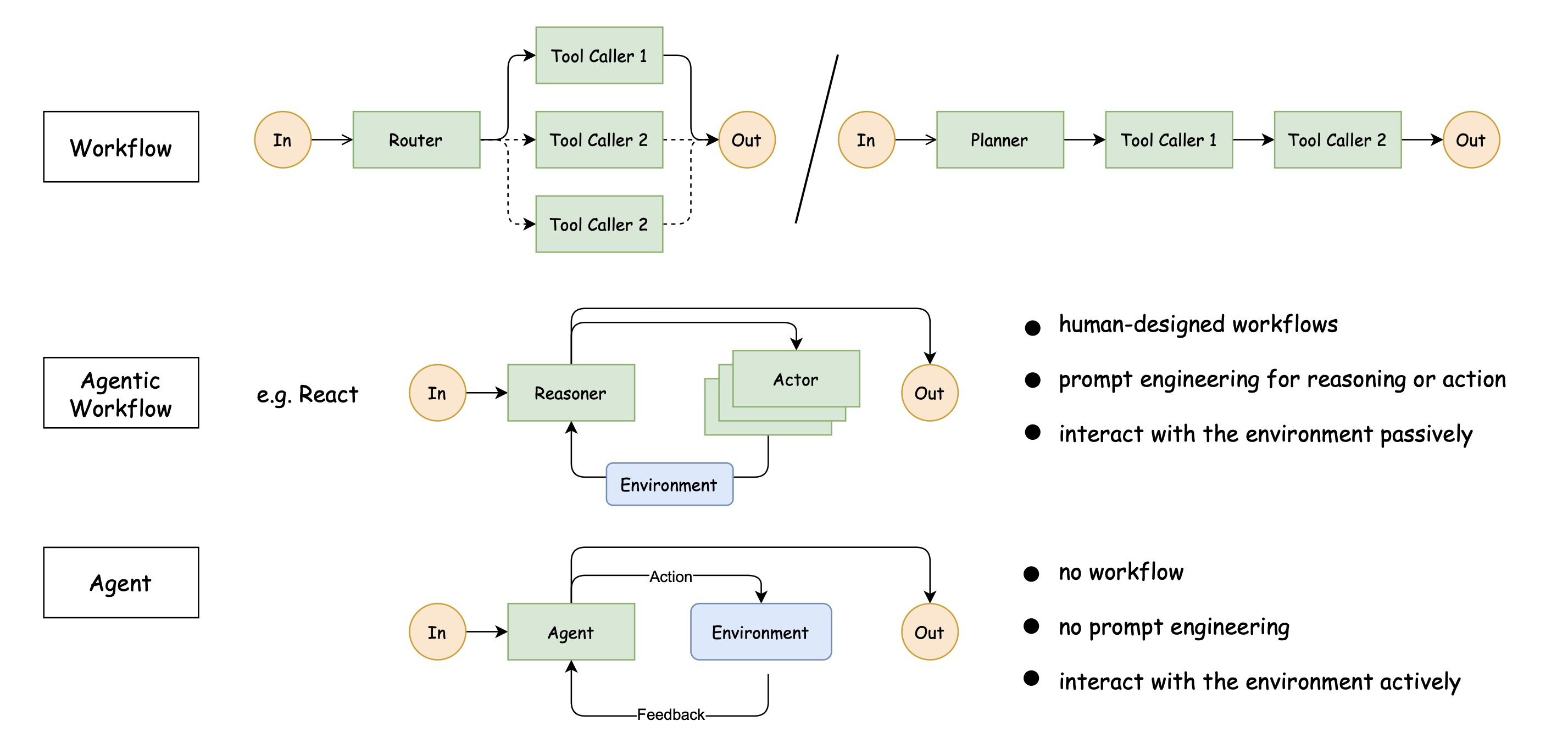 Figure 1: Comparison of workflows, agentic workflows, and autonomous agents