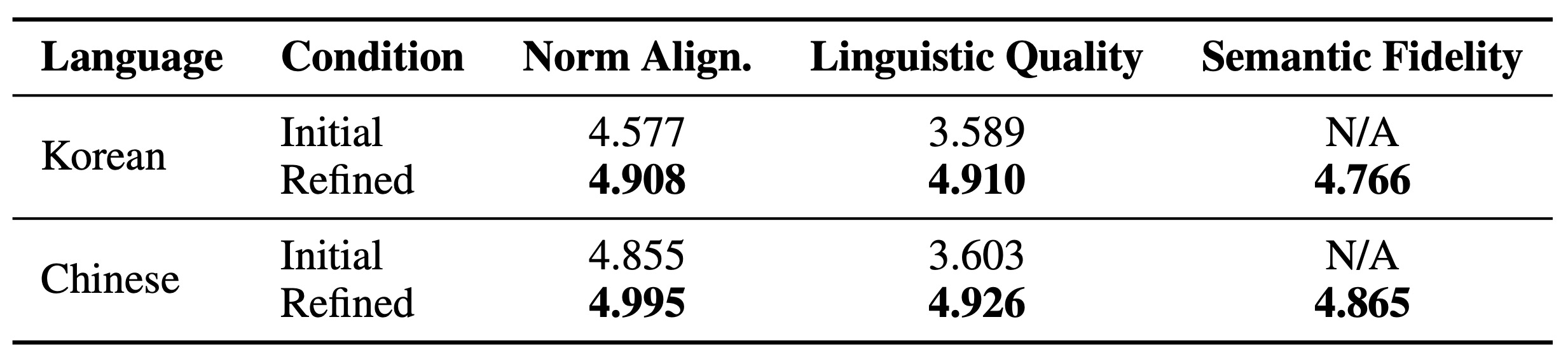 Table 4: Refinement evaluation results