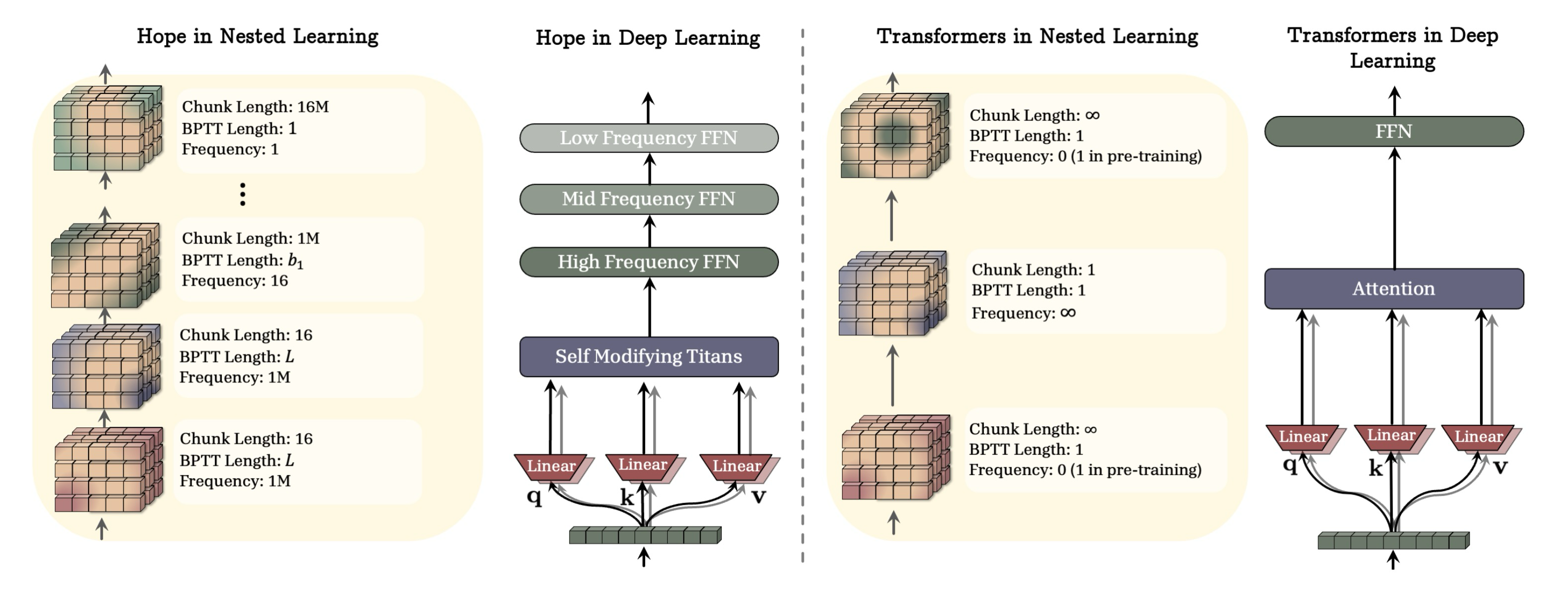 그림 3은 HOPE 아키텍처 백본과 Transformer의 비교를 보여준다 (명확성을 위해 정규화 및 잠재적인 데이터 종속 구성 요소는 제거한다).