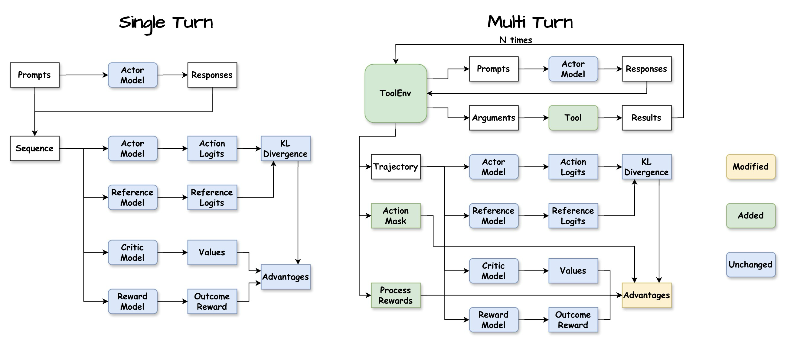 Figure 3: Flow diagram of Single-Turn RL and Multi-Turn RL (Agent-R1) in generation stage