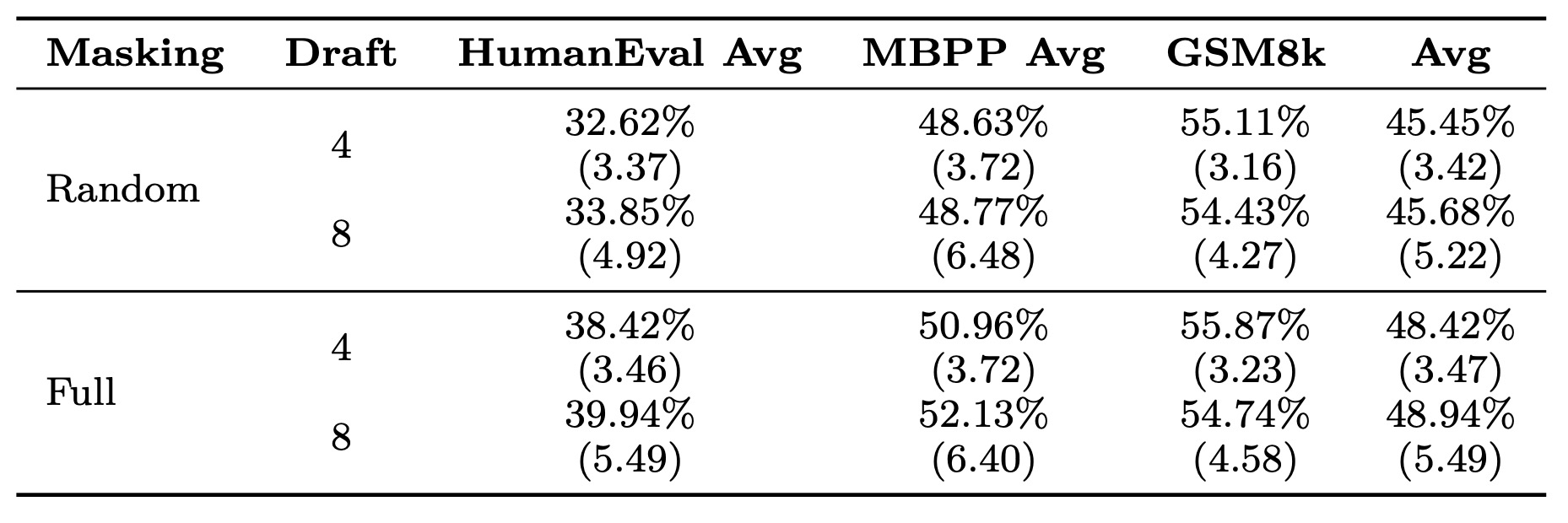 Table 5: Quality-efficiency Improvement from Full Masking