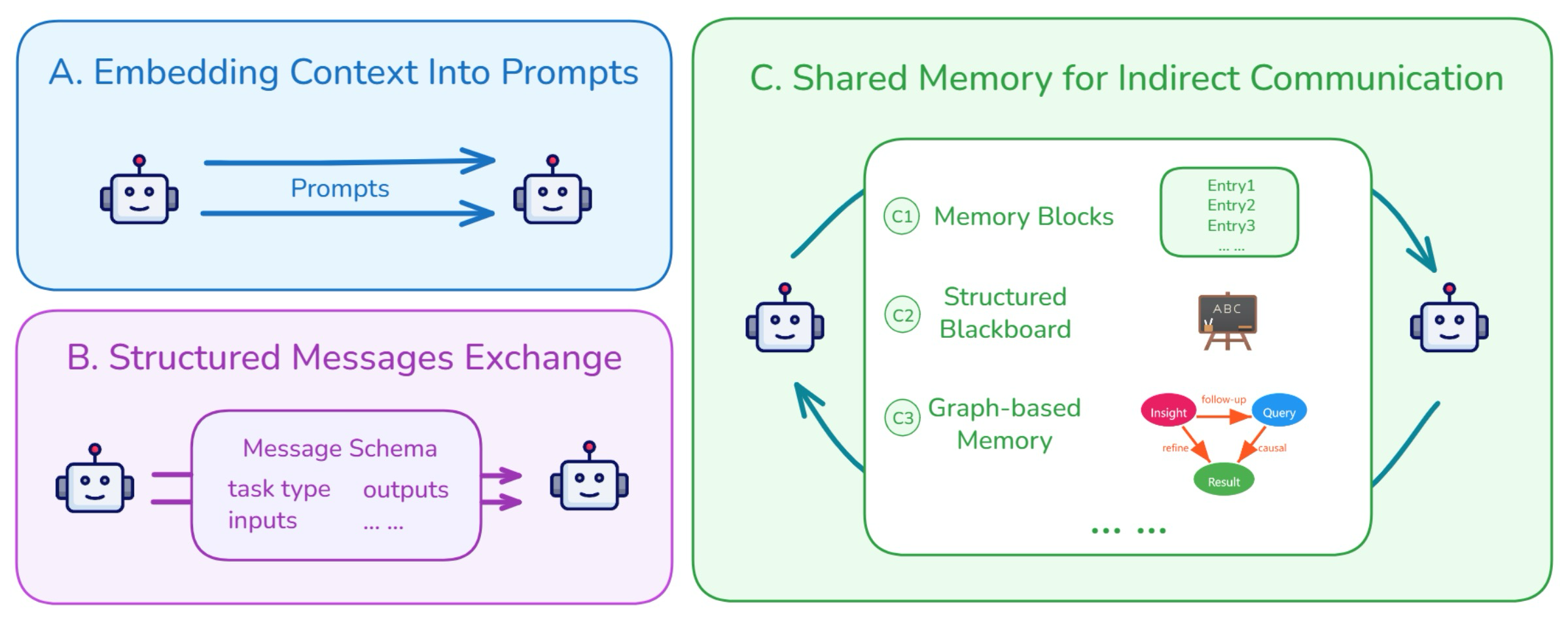 Figure 7: Common patterns of cross-agent context sharing