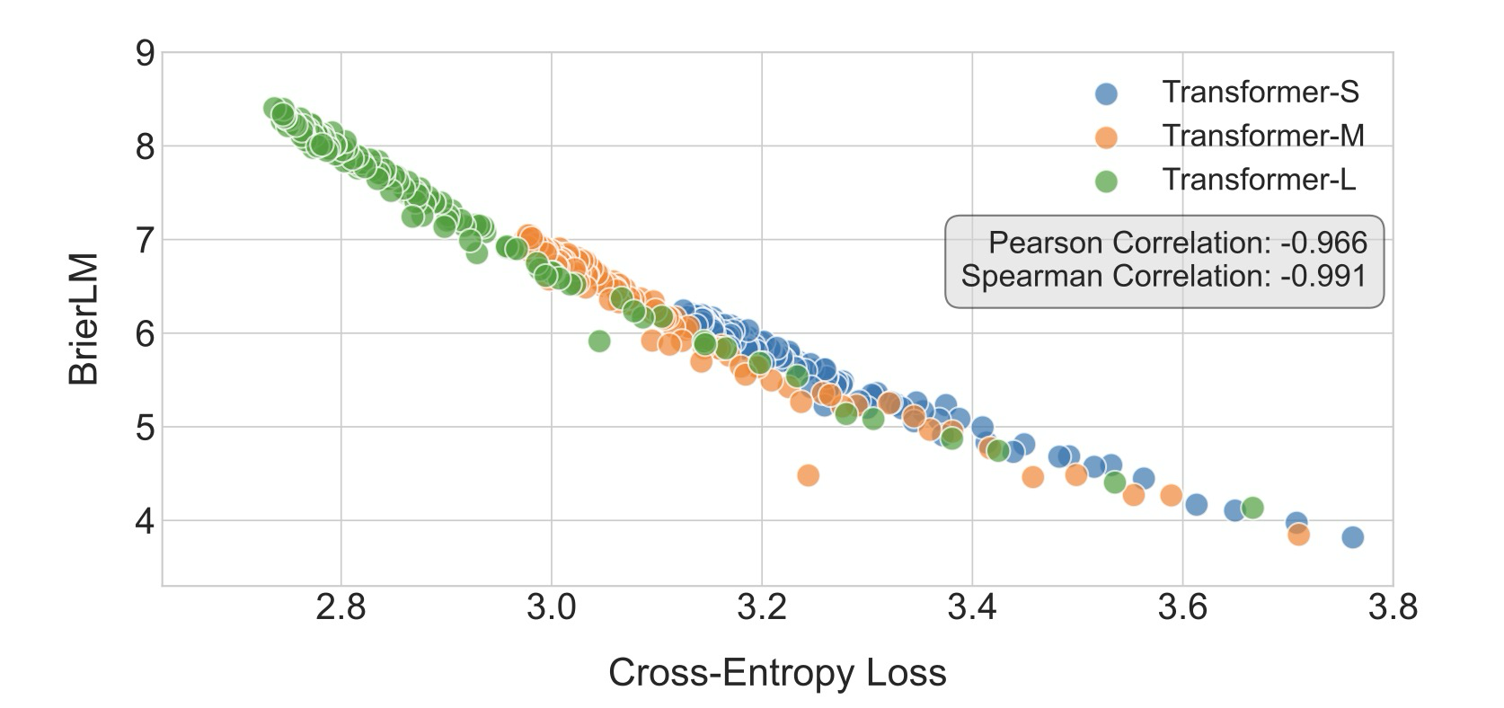 Figure 3: Joint distribution of the cross-entropy loss and the BrierLM score
