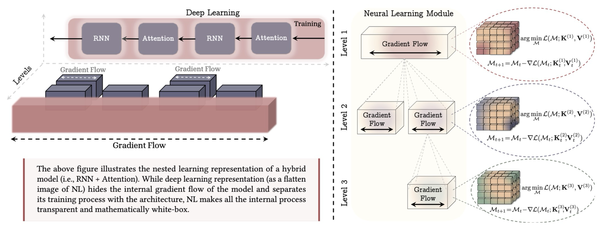 Figure 2: **기계 학습 모델과 그 훈련 절차를 일련의 중첩된 최적화 문제들로 표현하는 중첩 학습 패러다임**을 보여준다. (왼쪽) 하이브리드 아키텍처의 예시이며, NL의 평면화된 이미지로서의 딥 러닝 관점은 블록 내부 계산의 깊이에 대한 통찰력을 제공하지 않지만, NL은 모든 내부 기울기 흐름을 투명하게 표현한다. (오른쪽) 신경 학습 모듈(Neural Learning Module)인데, 이는 **자신의 컨텍스트 흐름을 압축하는 방법을 학습하는 계산 모델**이다. 예를 들어, 첫 번째 레벨은 모델의 가장 바깥쪽 루프 훈련(종종 "사전 훈련" 단계라고 불림)에 해당한다.