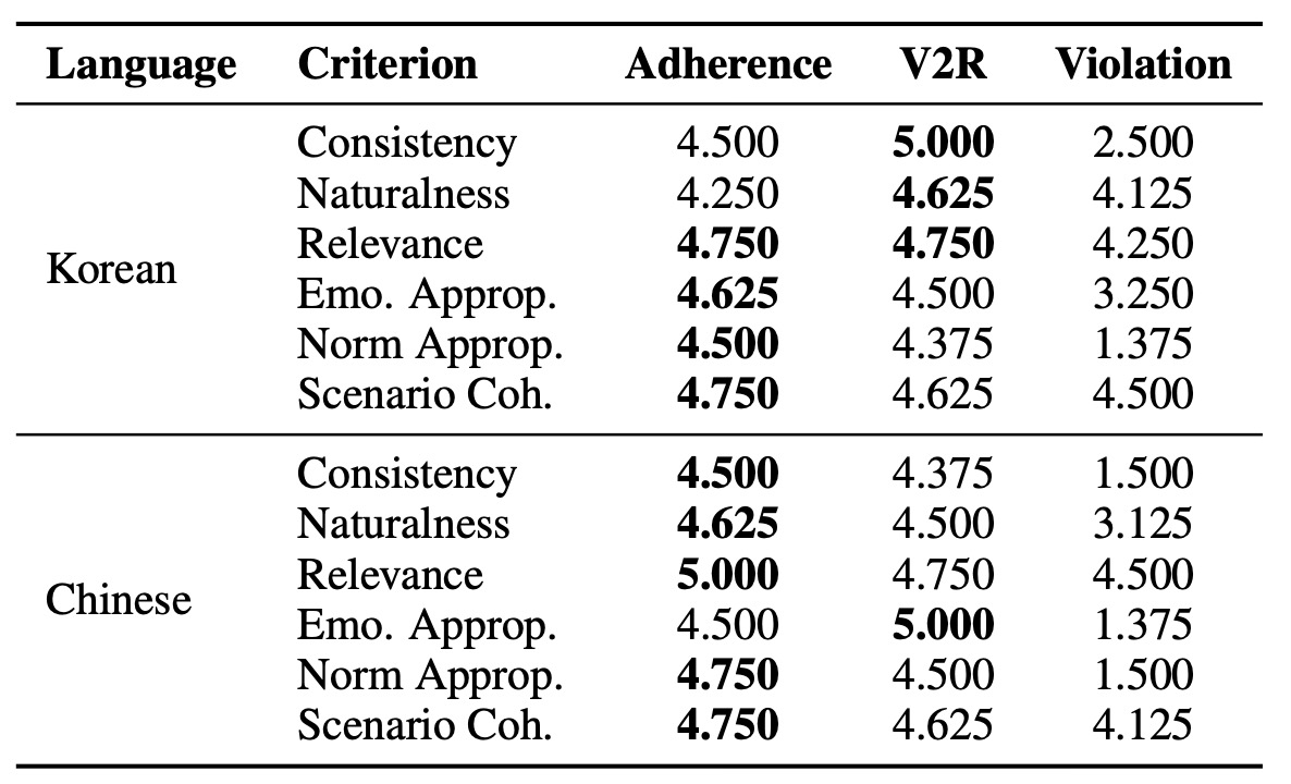 Table 6: Human evaluation results