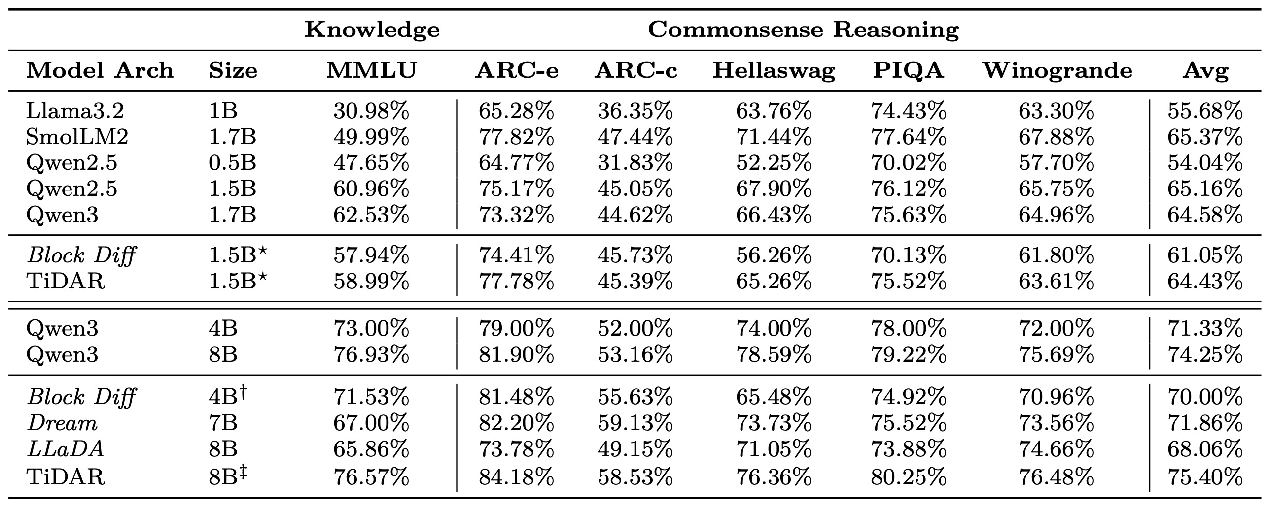 Table 3: Likelihood Evaluation Results