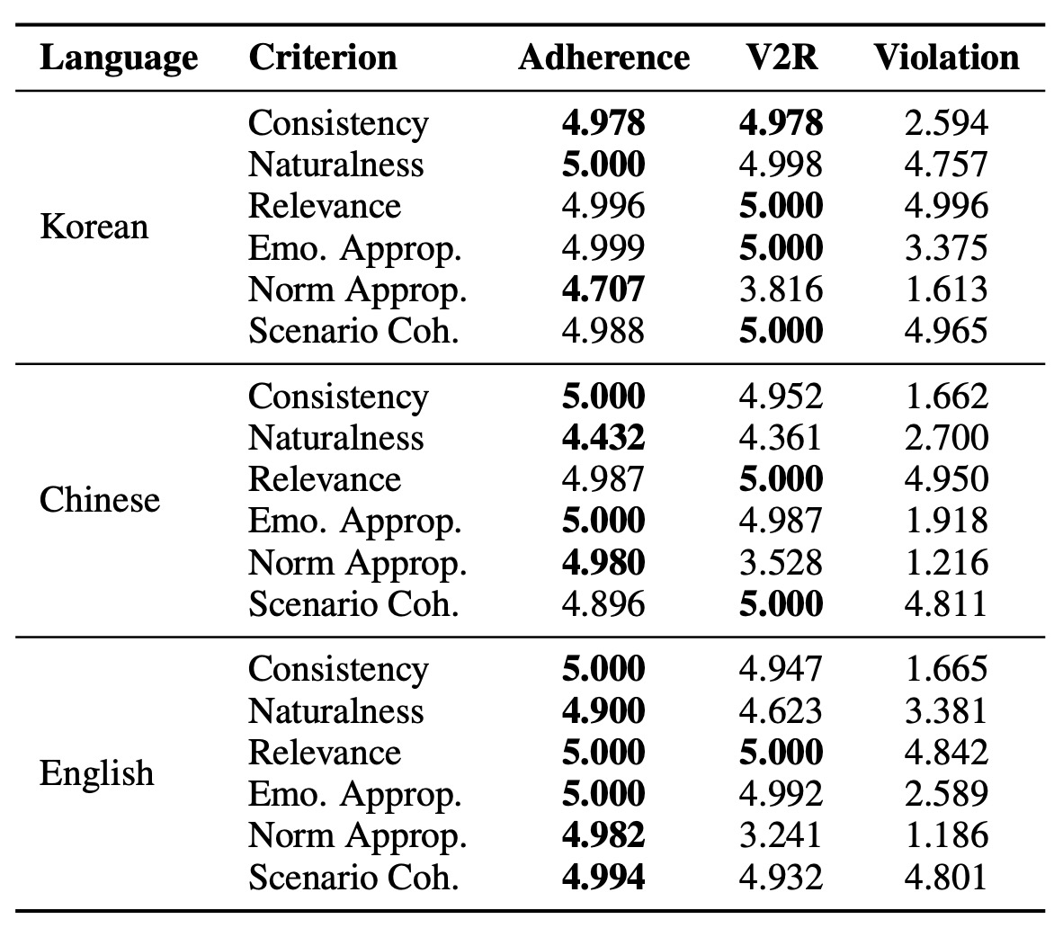 Table 5: Dialogue quality results