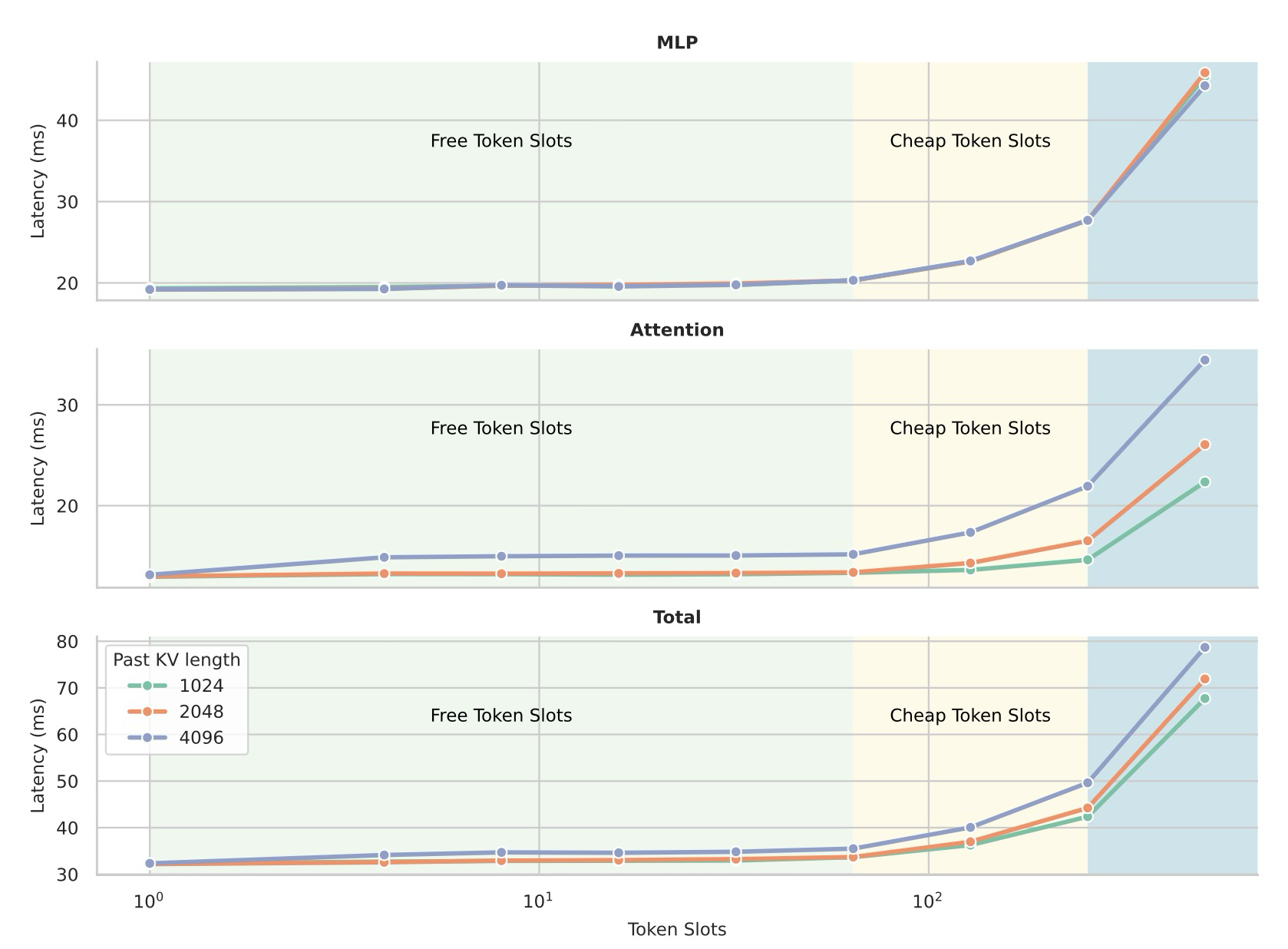 Figure 1: Latency Scaling over Token Slots