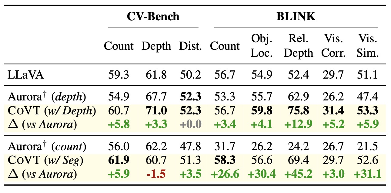 Table 3: Comparison between ***COVT*** and ***Aurora*** based on ***LLaVA-v1.5-13B***