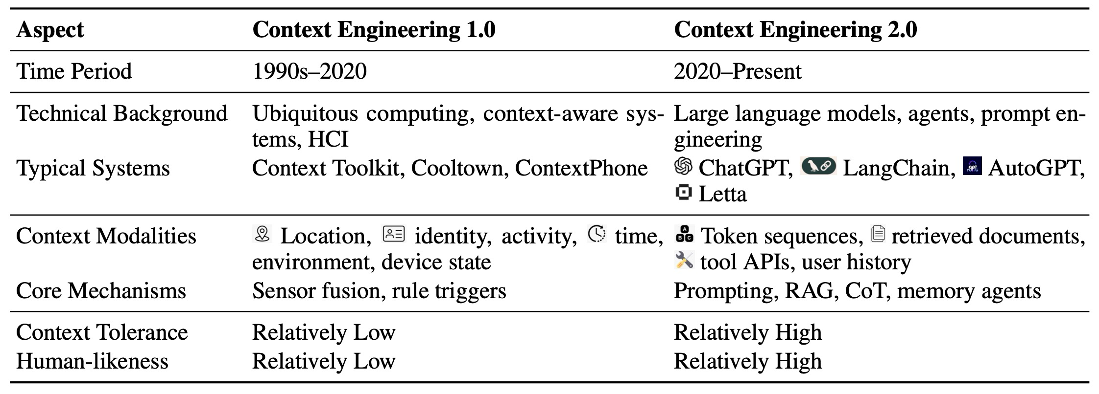 Table 1: Comparison between context engineering 1.0 and 2.0 across representative dimensions