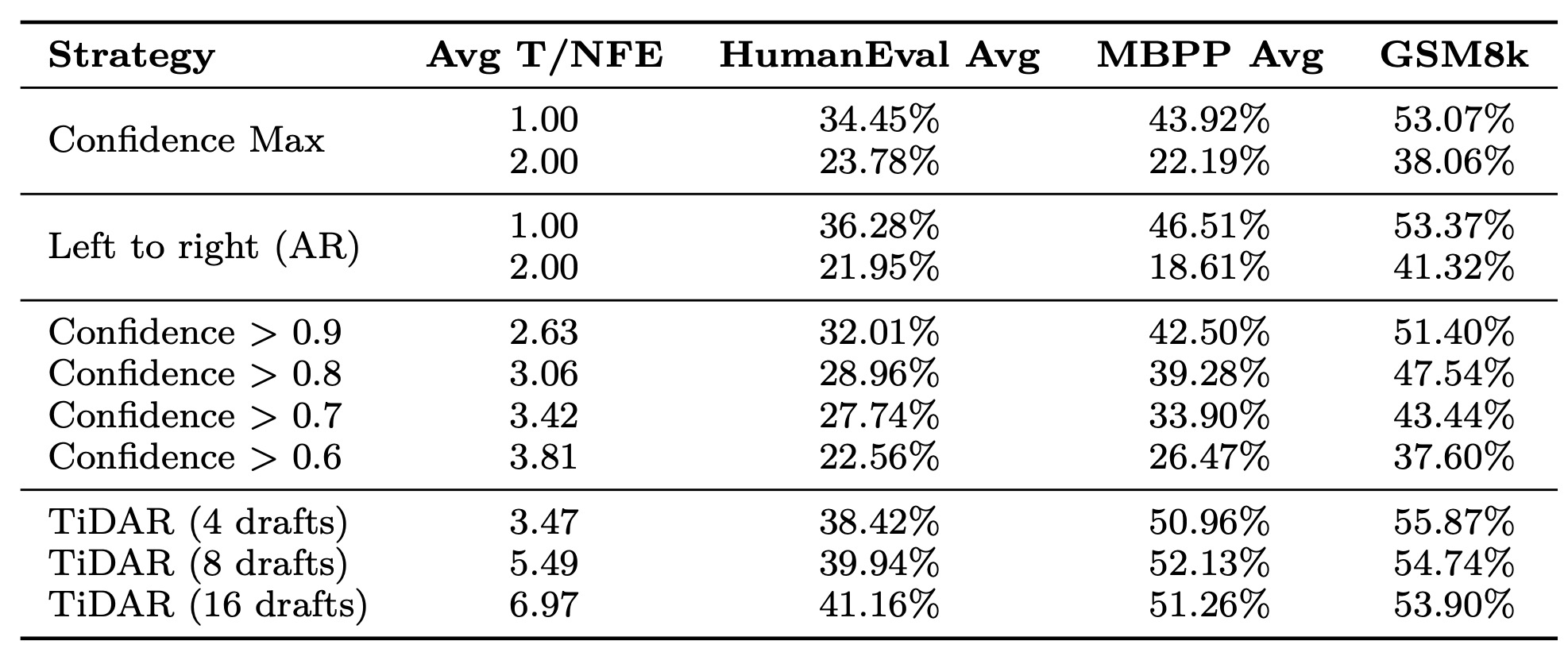 Table 4: Comparing Different Decoding Strategies