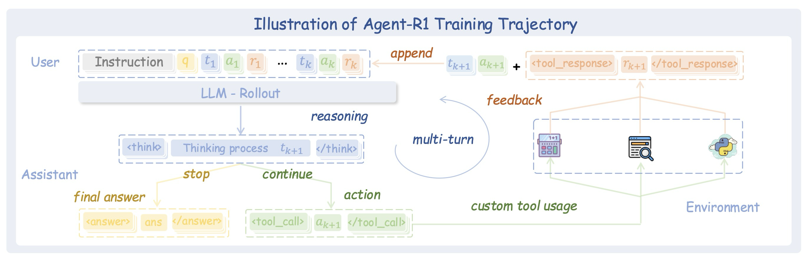 Figure 2: Illustration of the Agent-R1 training trajectory