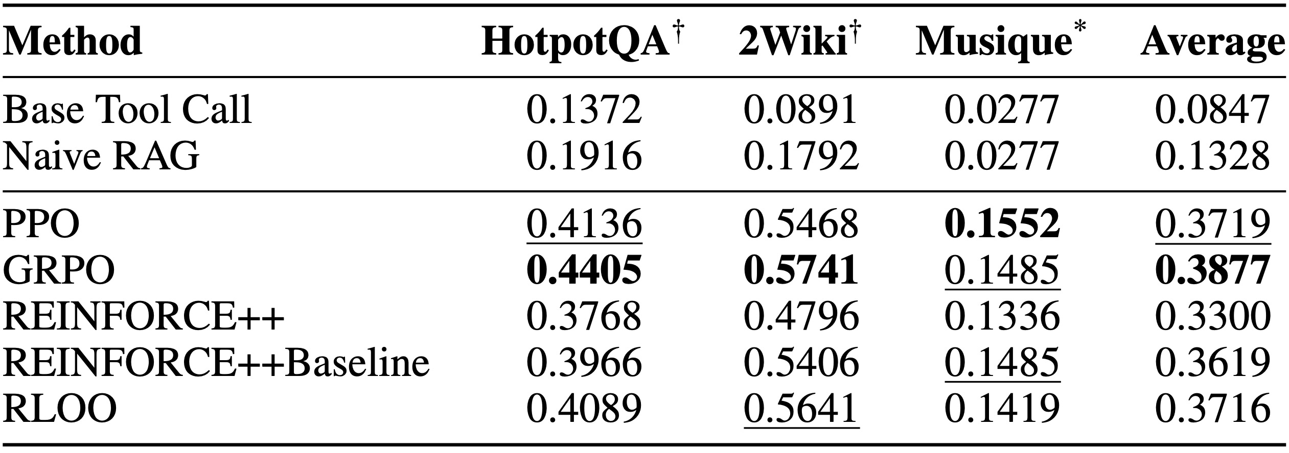 Table 3: EM Performance Comparison of RL Algorithms and Baselines on MultihopQA Datasets