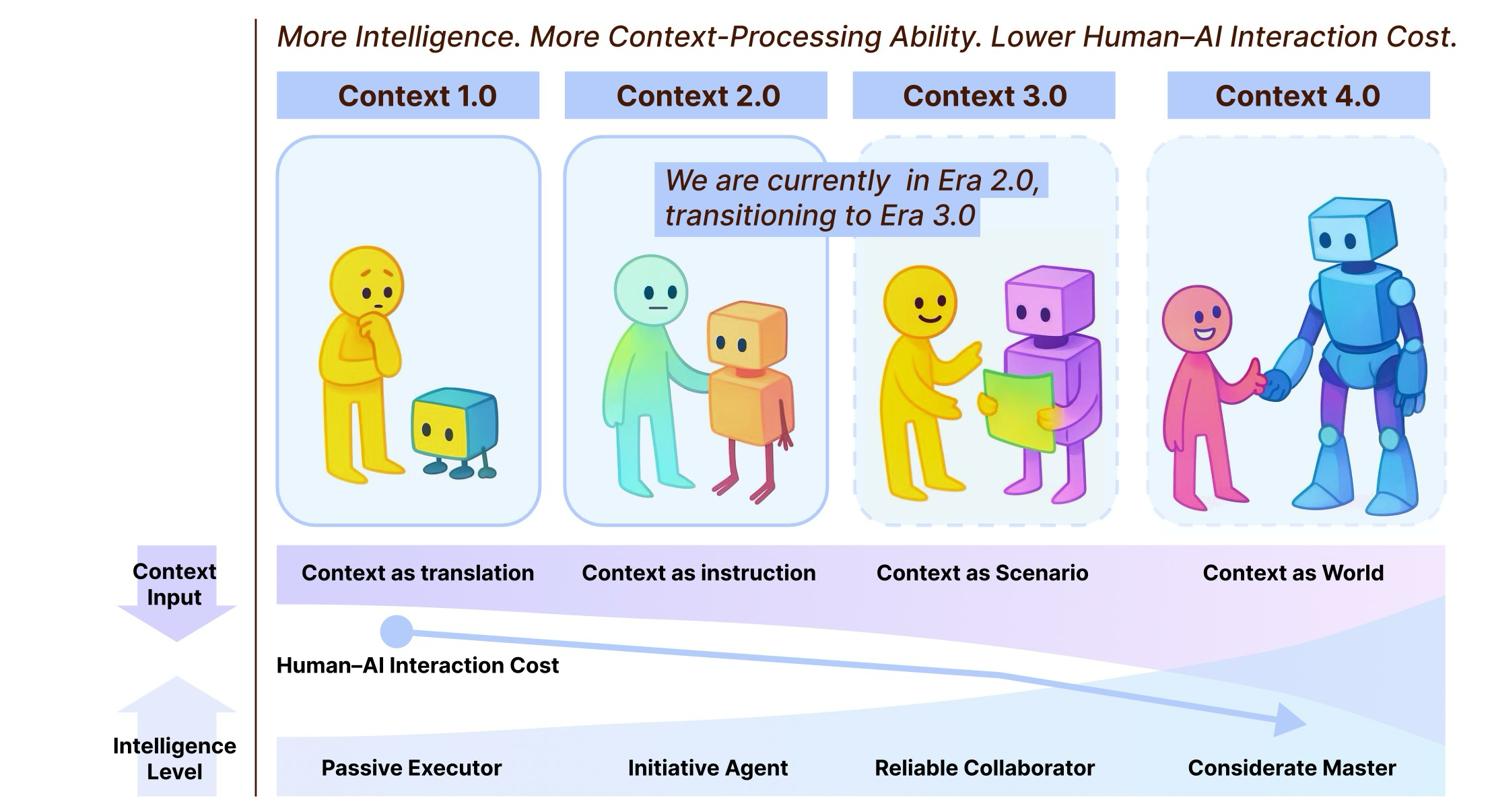 Figure 1: Context Engineering 1.0부터 Context Engineering 4.0까지의 개요