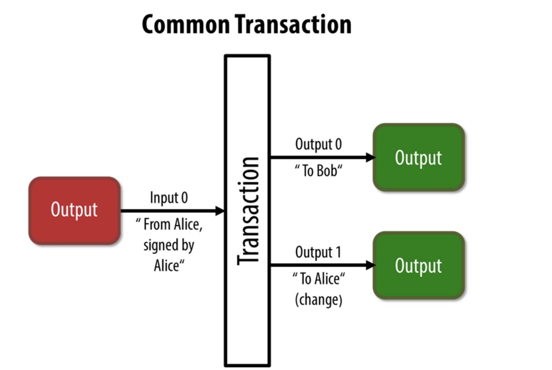 마스터링 비트코인]_2장 비트코인의 작동원리