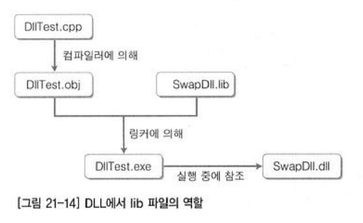 시스템 프로그래밍 21장 Dynamic Linking Library