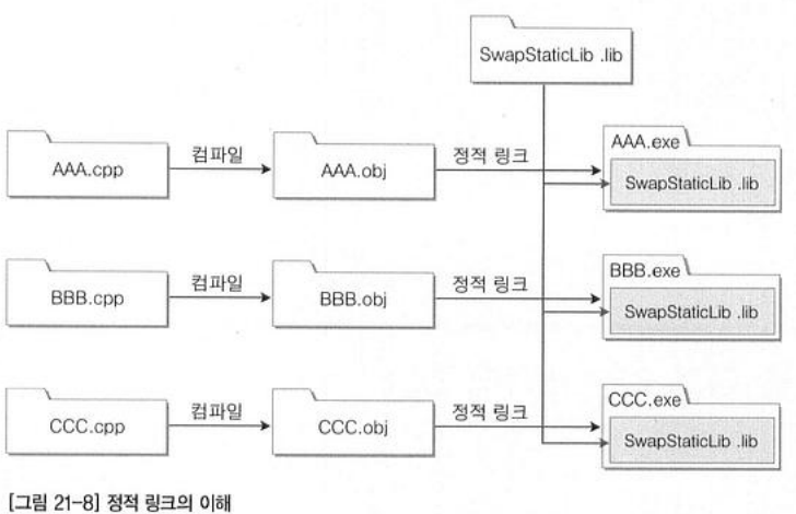 시스템 프로그래밍 21장 Dynamic Linking Library