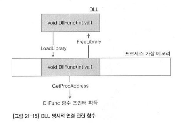 시스템 프로그래밍 21장 Dynamic Linking Library
